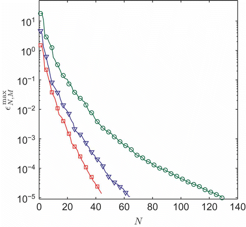 Figure 2. Convergence: hp-RB (triangles (M = 22) and squares ()) and p-type RB (circles). In the hp-RB cases, the error bound is the maximum over all subdomains for a given N.