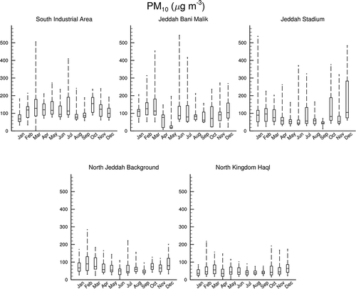 Figure 7. Monthly PM10 distributions for all sites. Horizontal lines on each box indicate quartile values (25th, 50th, and 75th percentiles). Whiskers show 5th and 95th percentiles.