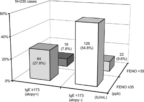 Figure 3 Number of patients when estimated by both FENO and IgE.