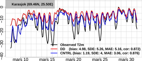 Fig. 8. Time series of T2m at Karasjok, observations (black), CNTRL (blue) and DD (red). Forecasts are initialized at 00 UTC and lead times +3, +6, +9, +12, +15, +18, +21 and +24 h are used.