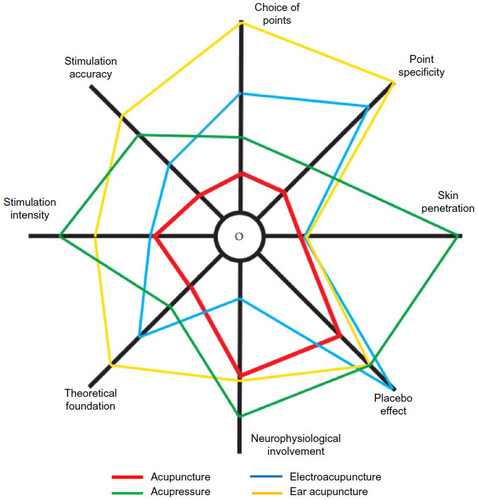 Figure 2 The degree of optimal acupuncture stimulation in accordance with traditional Chinese medicine can be expressed by the Optimal Acupuncture Continuum Indicator Summary (OACIS) wheel. In this figure, the acupuncture relevance of acupuncture-related techniques is compared with skin-penetrating acupuncture needles and acupressure stimulation. The lines from the hub (O) represent the modality continuum of optimal acupuncture–suboptimal acupuncture, illustrated as spokes in a wheel. A suboptimal acupuncture moves outward to the rim, while optimal acupuncture is found nearer to the hub.