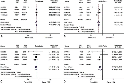 Figure 1. Odds ratios of major adverse cardiac events (A), Ischemia-driven target lesion revascularization (B), Myocardial infarction (C), and Definite or probable stent thrombosis (D) associated with everolimus-eluting stent versus paclitaxel-eluting stent. The size of the data marker is proportional to the weight of the individual studies, measured as the inverse of the variance in the study. EES = everolimus-eluting stent; PES = paclitaxel-eluting stent; CI = confidence interval.
