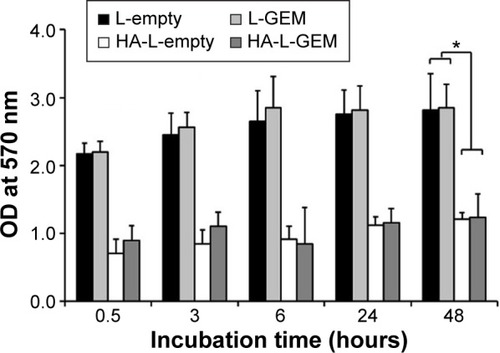 Figure 6 Adsorption of serum proteins onto liposomes.Note: Data shown represent the mean ± SD of three experiments (*P<0.05).Abbreviations: GEM, gemcitabine; HA-L, hyaluronan-liposomal; SD, standard deviation; L-GEM, liposomal GEM; HA-L-GEM, HA-conjugated liposomal GEM; L-empty, liposomes without drug; HA-L-empty, HA-conjugated liposomes without drug; OD, optical density.