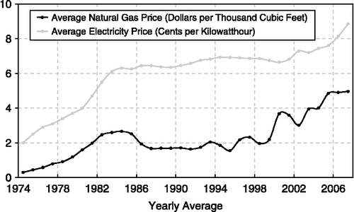 Figure 3 Average US gas and electricity prices between 1974 and 2007 (Energy Information Administration Citation2007a).