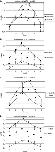Figure 2.  Oral fat load test. Postprandial plasma VLDL subfraction responses in patients with NASH (n=28) and controls (n=28). Data are presented as mean±SEM. ★ P<0.05 versus controls P<0.01 versus controls ▴ P<0.05 versus fasting levels.