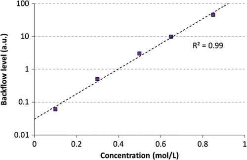 Figure 3. Backflow level of the absorbing liquid with various concentrations of purple dye.