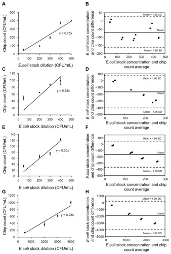 Figure 5 Correlation of E. coli quantification by microchip and LB plating. This experiment was performed to establish the correlation between bacteria cell counts obtained by colony count from LB agar plates and cell count after capture on a microfluidic device (A, C, E and G). Bland–Altman analysis between the microchip count and E. coli stock concentrations did not display an evidence for a systematic bias for chip counts. (A) 75 μL of varying concentrations (up to 500 CFUs/mL) of E. coli spiked in PBS was injected into microchannels functionalized with anti-LBP antibody. For comparison, 75 μL of each concentration of E. coli was plated out on ampicillin containing LB agar plates and incubated overnight. The number of E. coli colonies was counted the next day and compared to the E. coli counted on chip. The detection limit of microchip was found as 50 CFUs/mL. Data are presented as average ± SEM (n = 3) (r = 0.960, P = 0.009). (B) The mean bias for E. coli spiked in PBS was −70 CFUs/mL sample in microchip counts compared to E. coli stock concentrations. (C) Varying concentrations (up to 400 CFUs/mL) of E. coli spiked in blood were injected into microchannels functionalized with anti-LBP antibody and the detection limit of microchip was found as 50 CFUs/mL (r = 0.989, P = 0.011). (D) The mean bias was −165 CFUs/mL of blood in microchip counts compared to E. coli stock concentrations. (E) Varying concentrations (up to 400 CFUs/mL) of E. coli spiked in milk were injected into microchannels functionalized with anti-LBP antibody and the detection limit of microchip was found as 50 CFUs/mL (r = 0.962, P = 0.038). (F) The mean bias was −163 CFUs/mL of milk in microchip counts compared to E. coli stock concentrations. (G) Varying concentrations (up to 4,000 CFUs/mL) of E. coli spiked in spinach were injected into microchannels functionalized with anti-LBP antibody and the detection limit of microchip was found as 500 CFUs/mL (r = 0.977, P = 0.023). (H) The mean bias was −1869 CFUs/mL of spinach sample in microchip counts compared to E. coli stock concentrations. (“r” indicates Pearson product-moment correlation coefficient, “P” indicates the statistical significance of correlation).Abbreviations: CFU, colony forming unit; E. coli, Escherichia coli; LB, Luria–Bertani; LBP, lipopolysaccharide binding protein; SD, standard deviation; SEM, standard error of the mean.