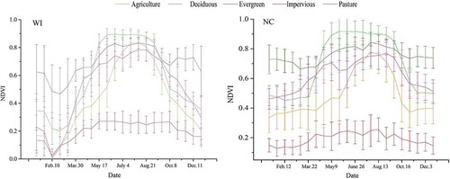 Figure 4. NDVI temporal profiles of selected endmember classes (including the first standard deviation).