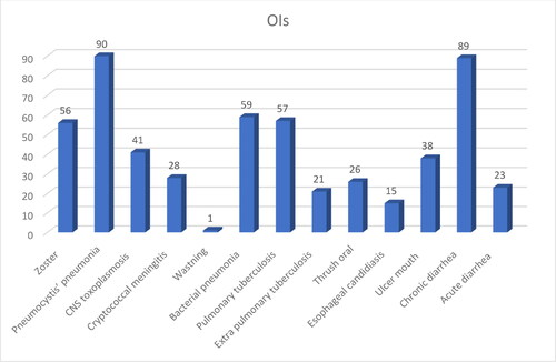 Figure 1. Frequency distribution of the type of OIs disease among HIV/AIDS patients on ART treatment at University of Gondar compressive specialized Hospital, January 11, 2015, to January 10, 2021.