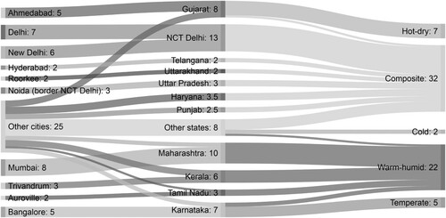 Figure 2. City, state and climate zones represented by respondents.Note: NCT = National Capital Territory; one city, Chandigarh, is shared by both Punjab and Haryana; cities located in the cold climate zone are on the border of the cold zone and another zone; cities and states with only one representation are grouped into ‘other’ categories.