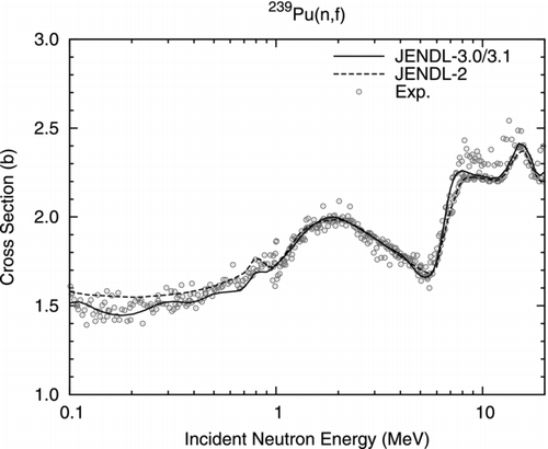 Figure 11 Fission cross section of 239Pu