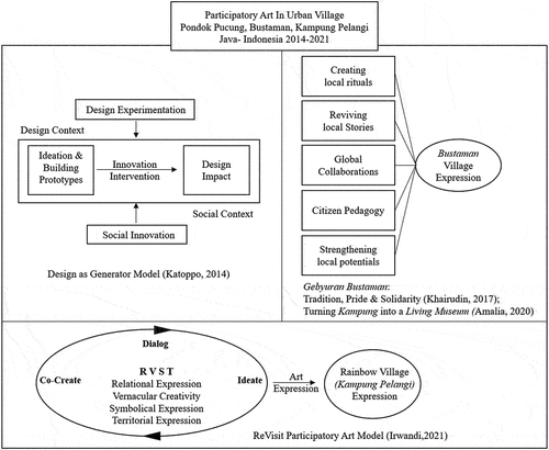Figure 12. Participatory model framework comparation.