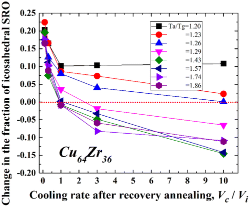 Figure 10. Change in the fraction of the icosahedral SRO in Cu64Zr36 with Vc/Vi for Ta/Tg ranging from 1.2 (~ 840 K) to 1.86 (~ 1300 K).