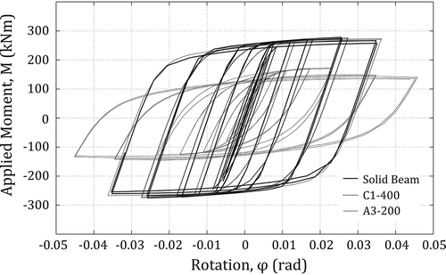 FIGURE 12 Moment-rotation curves of solid beam, C1-400 and A3-200 (at 30 cycles).