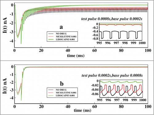 Figure 6. Effect of very short test pulse and base pulse durations on ionic current: In (A), the ionic current is plotted with time for no drug, in presence of mexilitine and in presence of lidocain. The test pulses are kept for 0.0008s and the base pulse is kept foe 0.0002 s. In (B), similar plot is done but with test pulses duration of 0.0002s and the base pulse duration of 0.0002s. All the drug concentrations are kept at 0.001 M.