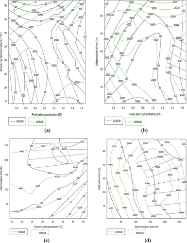 Figure 5. Contour plots showing the trade-off areas of significant interactions on flow velocity and reducing sugar content of Coca-sr dehulled maize-Coca-sr malt mixture.