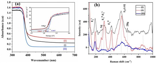 Figure 7. (a) UV-Vis spectra of (i) KOH, (ii) NaOH and (iii) NaNO3 electrolyte at 2M concentration. (b) Raman spectra of (i) KOH, (ii) NaOH and (iii) NaNO3 electrolyte at 2M concentration.