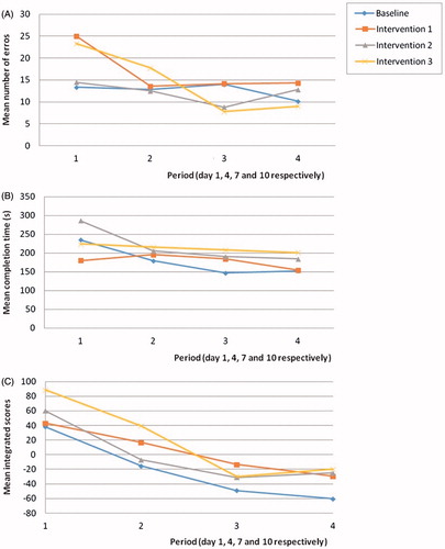 Figure 2. Mean scores for each intervention on day 1, 4, 7 and 10 respectively. (A) Mean errors per period. (B) Mean task completion time per period. C: Mean integrated measures per period.