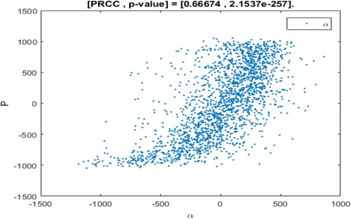 Figure 9. The PRCC scatter plot for η.