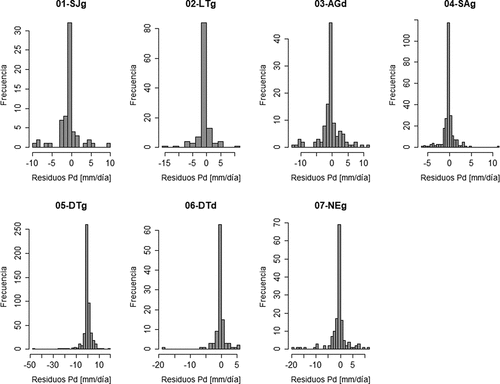 Figura A1. Histogramas de los residuos de la regresión entre precipitación directa y precipitación total (Pd–P) en cada parcela experimental.