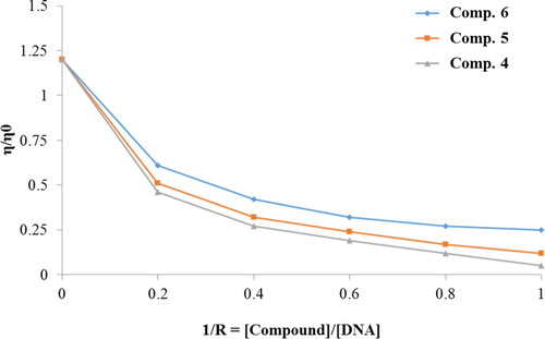 Figure 4. Effect of increasing amount of compounds 4–6 on the relative viscosity of calf thymus DNA.