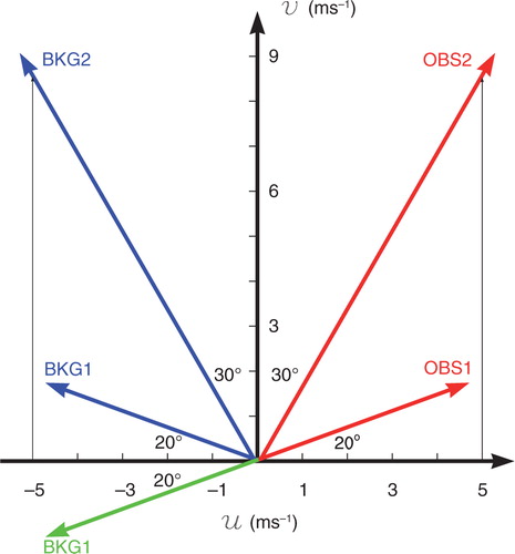 Fig. 1 Diagram of background wind vectors (BKG1 and BKG2) and the observational wind vectors (OBS1 and OBS2), used to present the differences of WRFDA background quality control procedures (BKG-QC) between asm_uv (standard assimilation method in WRFDA, assimilating wind observation in the forms of u and v components) and asm_sd (new assimilation method, assimilating wind observation in the forms of wind speed and direction).