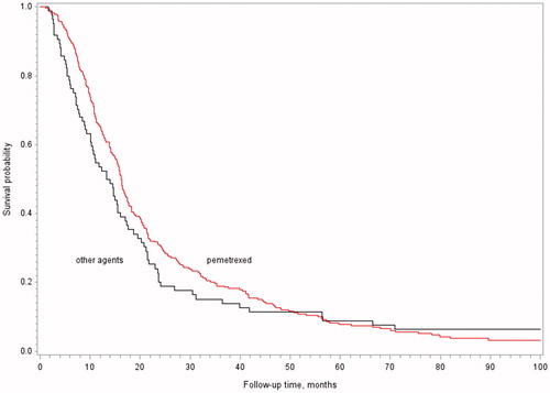 Figure 4. Kaplan–Meier curve representing survival of a group treated with pemetrexed versus a group treated with other cytostatic agents.