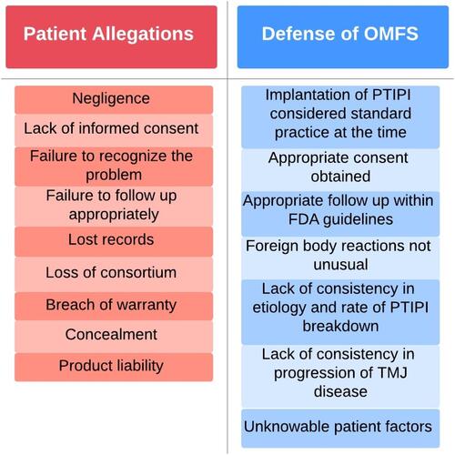 Figure 4 The rationale defending the patient’s allegations against Vitek, Inc. Proplast-Teflon interpositional implant (PTIPI) (red) and in defense of oral and maxillofacial surgeons (OMFS) (blue).