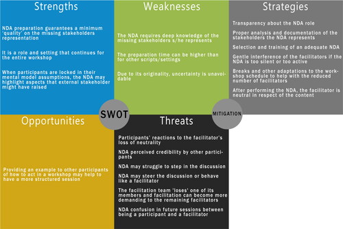 Figure 4. New Devil’s Advocate SWOT and mitigations analysis.