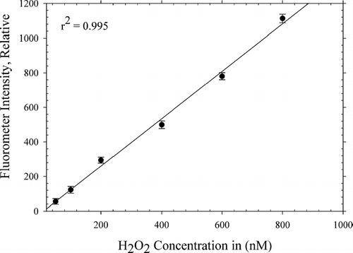 FIG. 2 Calibration plot of the system with standard H2O2 solutions.