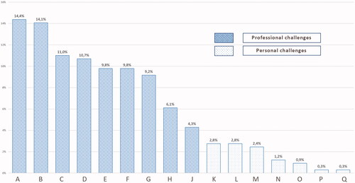 Figure 1. Percentage distribution of professional and personal challenges Hungarian GPs reported related to COVID (n = 228). (A) Changes in means of consultation (phone, online), (B) Discontinuation of patient care, patient observations, thus difficulties of diagnosing, (C) Undeveloped proceeding rules and lack of information on them, disorganisation, (D) Increased work-, thus stress load and responsibility due to COVID and unavailability of specialist care, (E) Fear, worry, unreliable information, uncertainty, (F) Panic and worry of patients and to calm and inform them, (G) Lack of protective equipment, (H) Protecting own health, wearing mask, sanitising, (I) Lack of professional contact and help, incompetence of professionals, (J) Lack of personal contact, (K) Increased home workload, organisation, online education, (L) Curfew, travelling restrictions, (M) Opening restrictions, (N) Loss of mental balance, need of psychological help, (O) Financial problems, (P) Loss of loved ones, (Q) Nothing.