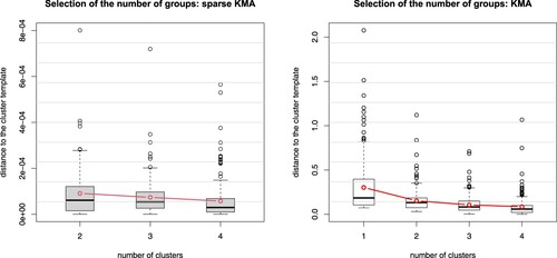 Figure 4. Boxplots of the within-cluster distances to the cluster template for one run of Simulation 2, when varying the number of groups. Left panel, sparseKMA; right panel, KMA.