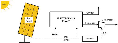 Figure 12. PV powered water electrolysis: a simplified view.