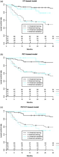 Figure 1. Radiomics-based local tumor control prognostic models: (a) CT-based radiomics, (b) PET-based radiomics, (c) CT- and PET-based radiomics. Tumor control curves split significantly (G-rho test p-value < 0.05) in both training and validation cohorts based on the optimal sensitivity-specificity thresholds at 18 months.