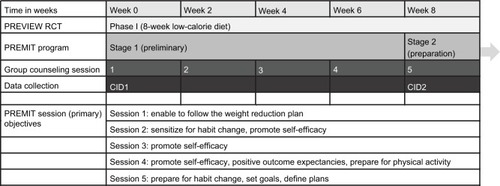 Figure 1 Intervention and data collection structure.