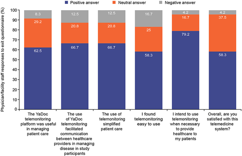 Figure 6 Physician and facility staff acceptability of the YaDoc platform according to their exit questionnairesa. an=24 for each question/statement.