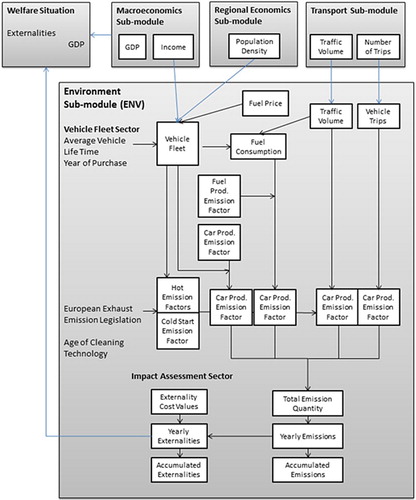 Figure 3. ASTRA environment sub-module.