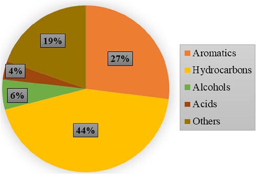 Figure 8. Total percentage of the main functional groups from water hyacinth pyrolysis bio-oil.