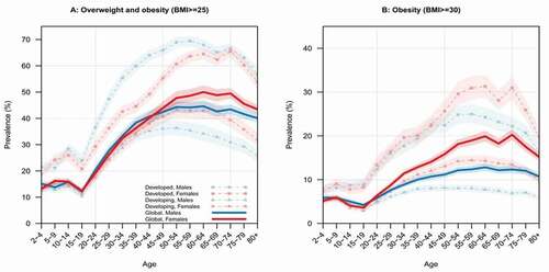 Figure 7. The (Ng et al., Citation2014) study showing the prevalence of overweight and obesity (BMI≥25) and obesity (BMI≥30), by age and sex.