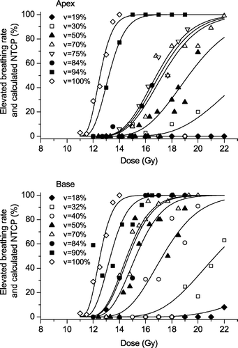 Figure 4.  Calculated NTCP (solid curves) using elevated breathing rate data (symbols) from Travis et al. Citation[11] and Equation 1 with N=100, k/N=0.7, K=1.47 and D0=27.5 Gy. The NTCP for the apical subvolumes 19, 30, 50, 70, 75, 84, 94, and 100% were calculated using n=30, 37, 42, 48, 49, 47, 81, and 100, respectively, with a total rms error of 0.072. The calculations of NTCP for the basal subvolumes 18, 32, 40, 50, 70, 84, 90, and 100% were performed using n=35, 39, 47, 57, 62, 61, 79, and 100, respectively, with a total rms error of 0.129.