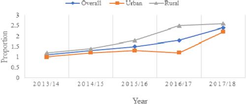Figure 3 Trends in the proportion of type 1 diabetes by residence per 1000 adult patients in the selected public hospitals of Tigray, Ethiopia (September 1, 2013 to August 31, 2018).