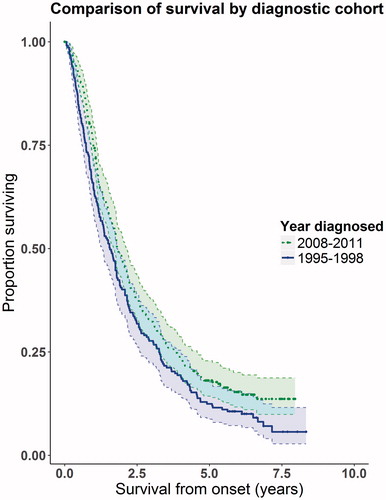 Figure 2. Kaplan-Meier graph showing proportion of people alive at different time points. The dotted line is the 2008-2011 cohort, the solid line shows the 1995–1998 cohort. We have shown the 95% confidence intervals on the graph, indicated by the shaded areas and dotted lines. Overlap of the confidence intervals does not demonstrate lack of statistical significance (Citation24).