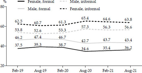FIGURE 7 Formal and Informal Employment Rates for Women and Men, 2019–21Source: BPS (2019, 2020, 2021).