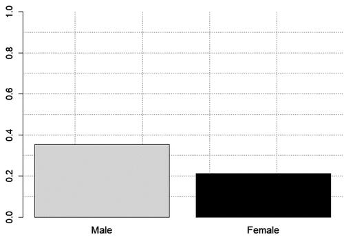 Figure 1. The effect of gender on the lane-change indicator.