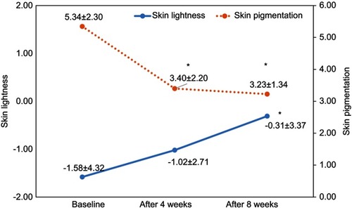 Figure 2 The improvementwas seen in skin lightness (L value) and skin pigmentation (E value) during the study.