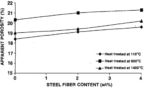 Figure 14. Variations in apparent porosity of castable with respect to fiber content and temperature [Citation50].