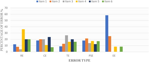 Figure 3. Percentage of error for each item examined based on Newman’s Error Model. Source: (Field data, 2024).