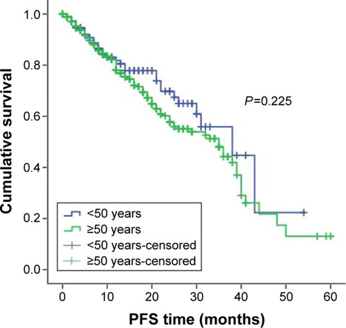 Figure 5 PFS in younger and older patients receiving MP/VAD treatment.