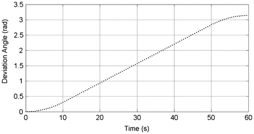 Figure 9. Simulator deviation angle in attitude manoeuvre.