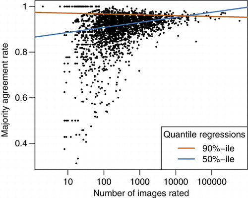 Figure 5. Volunteer agreement with the majority-based classification of images as a function of total images rated in the Cropland Capture game. Each point corresponds to a single volunteer. The upward-sloping line is a median (50th percentile) quantile regression, and the downward-sloping line a 90th percentile quantile regression. Both slopes differ significantly from zero (see main text).